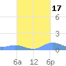 Roosevelt Roads tide chart for Friday, September 17, 2021