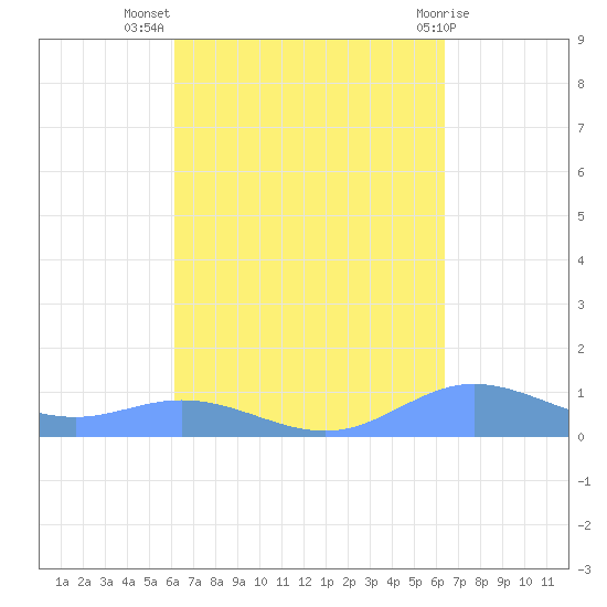 Roosevelt Roads tide chart for Saturday, September 18, 2021