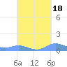 Roosevelt Roads tide chart for Saturday, September 18, 2021
