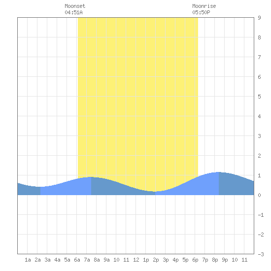 Roosevelt Roads tide chart for Sunday, September 19, 2021