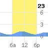 Roosevelt Roads tide chart for Thursday, September 23, 2021