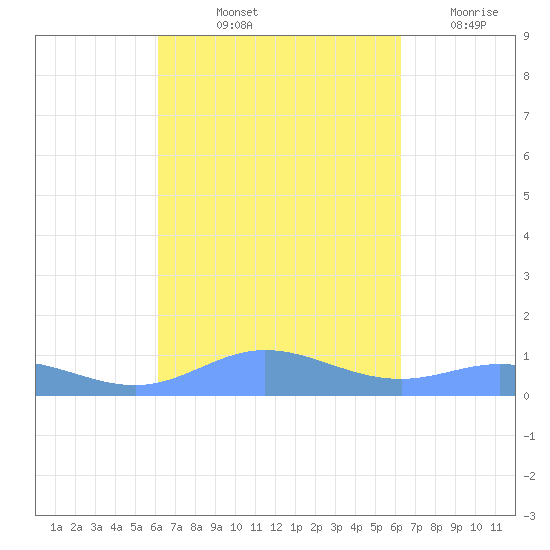 Roosevelt Roads tide chart for Friday, September 24, 2021