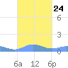 Roosevelt Roads tide chart for Friday, September 24, 2021