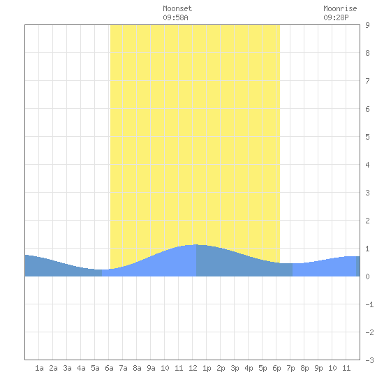 Roosevelt Roads tide chart for Saturday, September 25, 2021