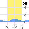 Roosevelt Roads tide chart for Saturday, September 25, 2021