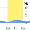 Roosevelt Roads tide chart for Sunday, September 26, 2021