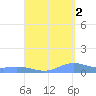 Roosevelt Roads tide chart for Thursday, September 2, 2021