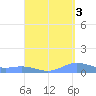 Roosevelt Roads tide chart for Friday, September 3, 2021