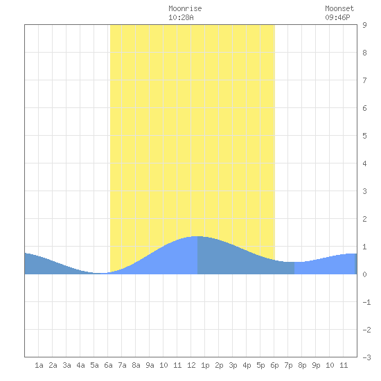 Roosevelt Roads tide chart for Sunday, October 10, 2021