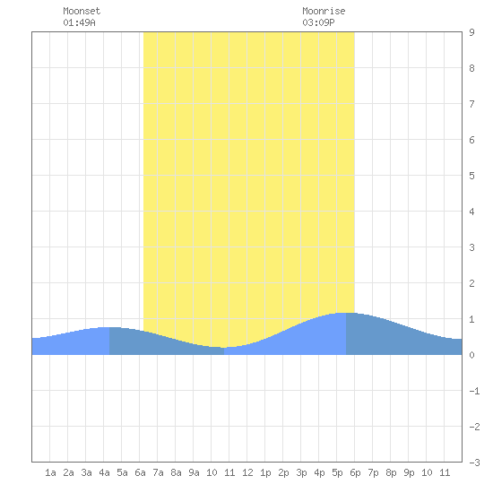 Roosevelt Roads tide chart for Friday, October 15, 2021