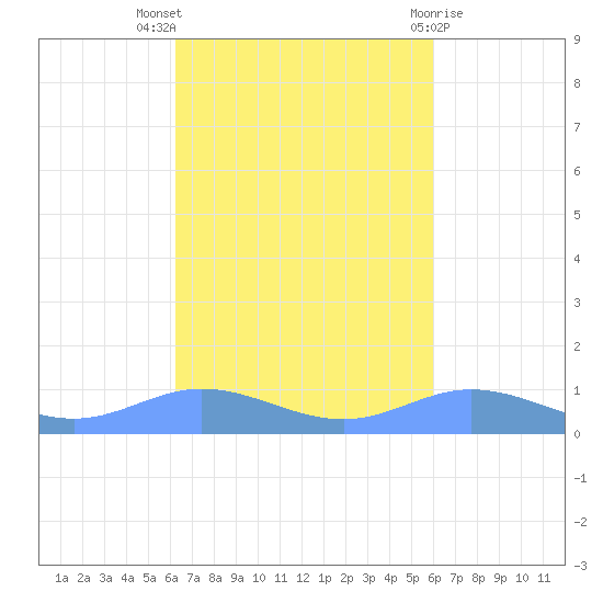 Roosevelt Roads tide chart for Monday, October 18, 2021