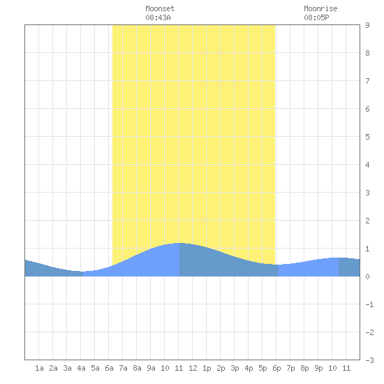 Roosevelt Roads tide chart for Saturday, October 23, 2021