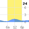 Roosevelt Roads tide chart for Sunday, October 24, 2021