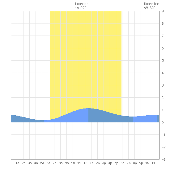 Roosevelt Roads tide chart for Monday, October 25, 2021