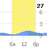Roosevelt Roads tide chart for Wednesday, October 27, 2021