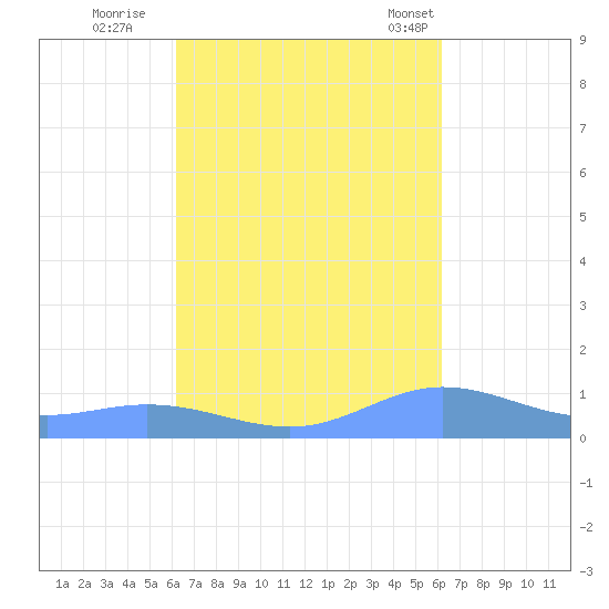 Roosevelt Roads tide chart for Saturday, October 2, 2021