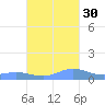 Roosevelt Roads tide chart for Saturday, October 30, 2021