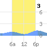 Roosevelt Roads tide chart for Sunday, October 3, 2021