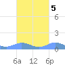 Roosevelt Roads tide chart for Tuesday, October 5, 2021