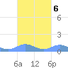 Roosevelt Roads tide chart for Wednesday, October 6, 2021