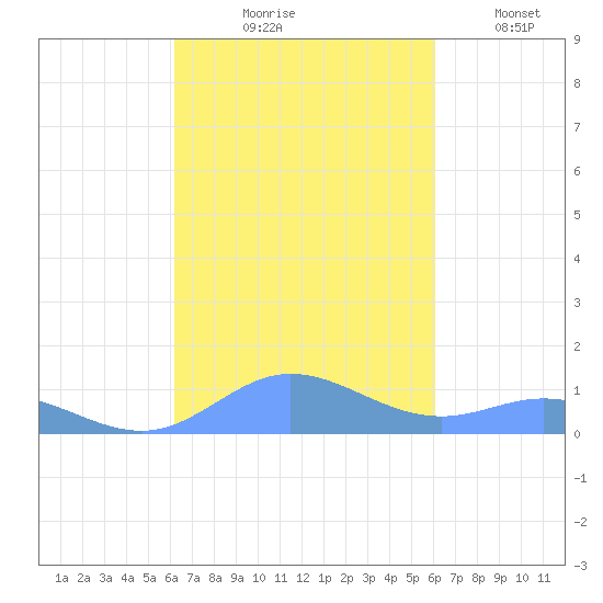 Roosevelt Roads tide chart for Saturday, October 9, 2021
