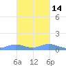 Roosevelt Roads tide chart for Sunday, November 14, 2021