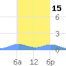 Roosevelt Roads tide chart for Monday, November 15, 2021
