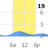 Roosevelt Roads tide chart for Friday, November 19, 2021