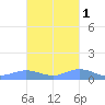 Roosevelt Roads tide chart for Monday, November 1, 2021
