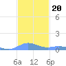 Roosevelt Roads tide chart for Saturday, November 20, 2021