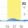 Roosevelt Roads tide chart for Sunday, November 21, 2021