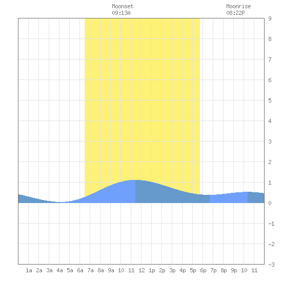 Roosevelt Roads tide chart for Monday, November 22, 2021