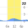 Roosevelt Roads tide chart for Monday, November 22, 2021