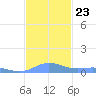 Roosevelt Roads tide chart for Tuesday, November 23, 2021