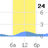 Roosevelt Roads tide chart for Wednesday, November 24, 2021