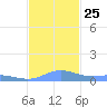 Roosevelt Roads tide chart for Thursday, November 25, 2021
