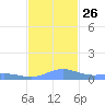 Roosevelt Roads tide chart for Friday, November 26, 2021