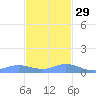 Roosevelt Roads tide chart for Monday, November 29, 2021