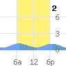 Roosevelt Roads tide chart for Tuesday, November 2, 2021