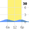 Roosevelt Roads tide chart for Tuesday, November 30, 2021