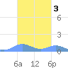 Roosevelt Roads tide chart for Wednesday, November 3, 2021