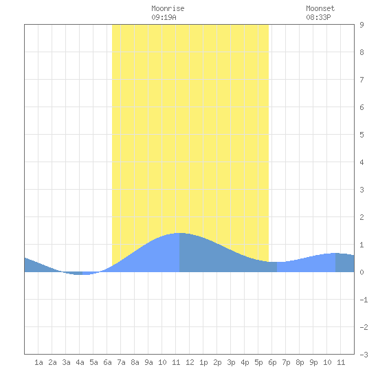 Roosevelt Roads tide chart for Sunday, November 7, 2021