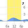 Roosevelt Roads tide chart for Sunday, November 7, 2021