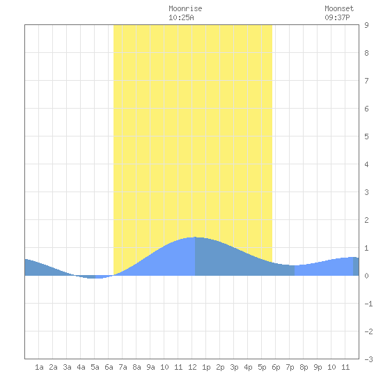 Roosevelt Roads tide chart for Monday, November 8, 2021