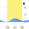 Roosevelt Roads tide chart for Monday, November 8, 2021