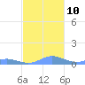 Roosevelt Roads tide chart for Friday, December 10, 2021