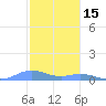 Roosevelt Roads tide chart for Wednesday, December 15, 2021