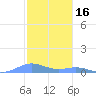Roosevelt Roads tide chart for Thursday, December 16, 2021