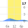 Roosevelt Roads tide chart for Friday, December 17, 2021