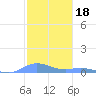 Roosevelt Roads tide chart for Saturday, December 18, 2021